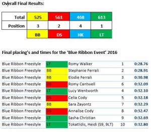 house-swimming-results