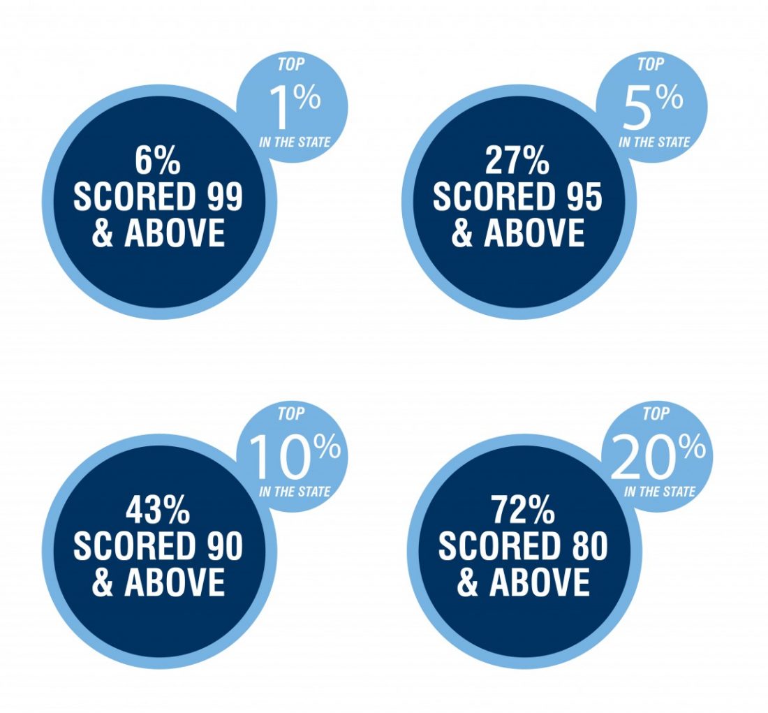 vce-results