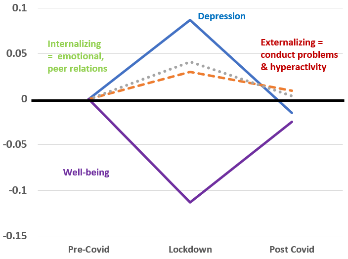 Hattie's Research Paper highlighted studies into student wellbeing pre, during and post lockdown.