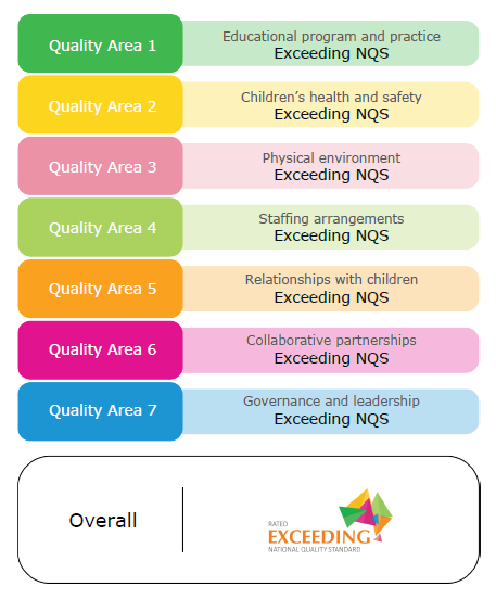 Exceeding National Standards