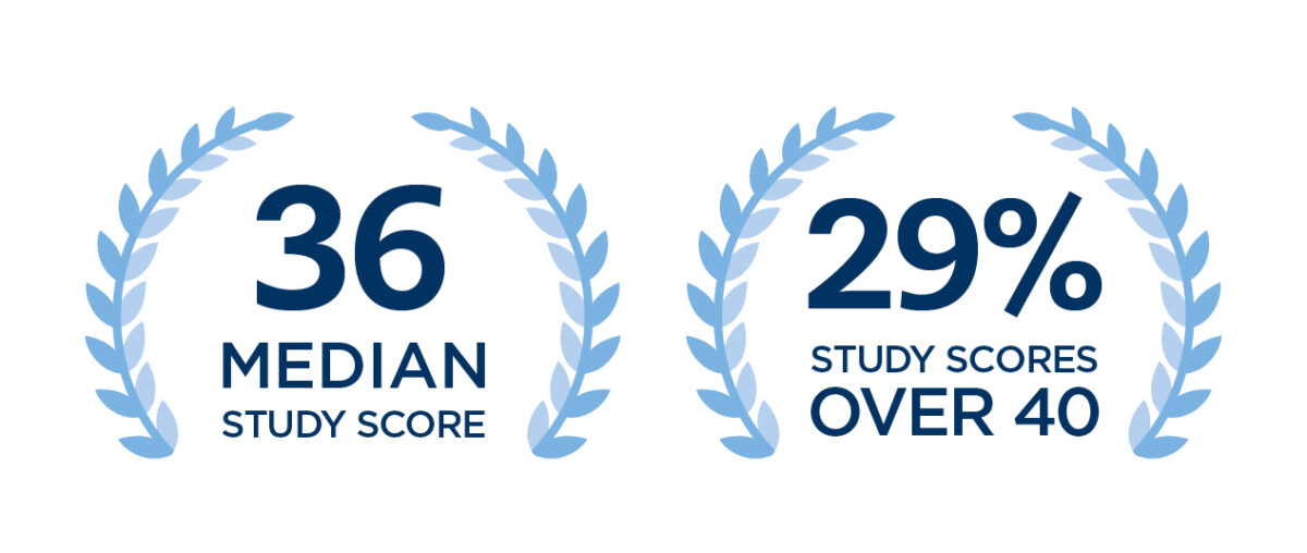 2023 VCE Results St Catherine
